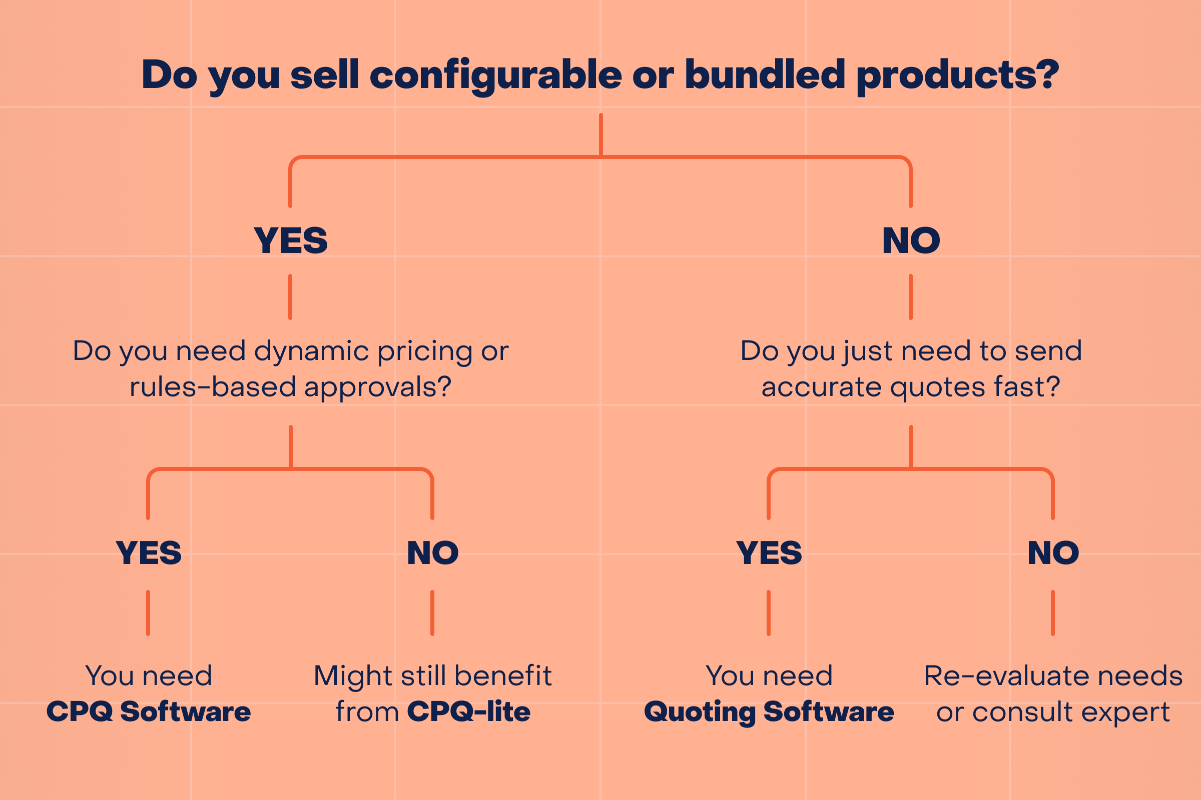 Flowchart showing how to choose between CPQ software, CPQ-lite, and quoting software based on product complexity and quoting speed needs