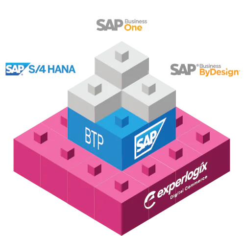 Experlogix Integration with SAP Business Technology Platform