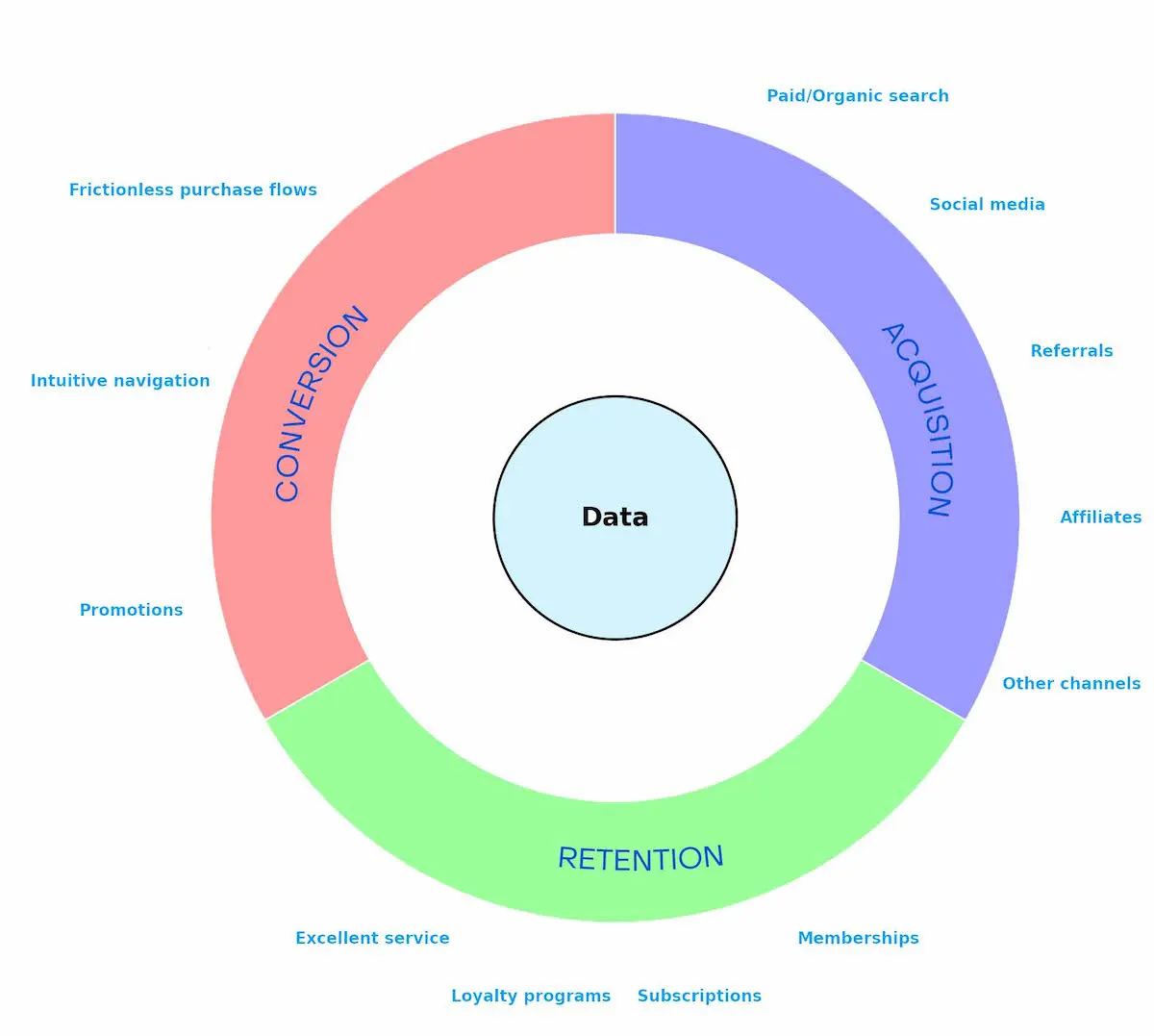 The Digital Commerce Flywheel