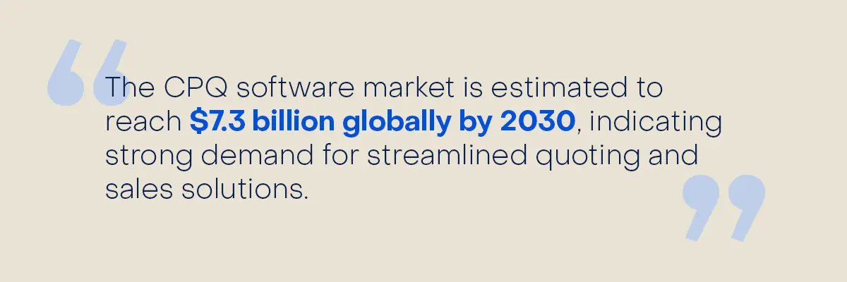 The CPQ software market is estimated to reach $7.3 billion globally by 2030, indicating strong demand for streamlined quoting and sales solutions.