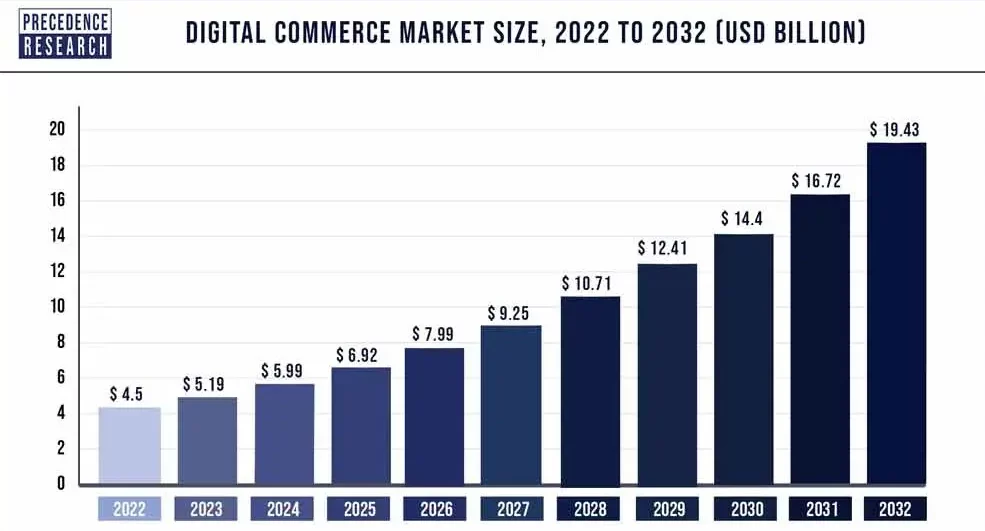 Digital Commerce Market Size