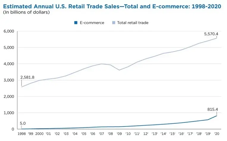 Estimated Annual U.S. Retail Trade Sales-Total and E-commerce: 1998-2020