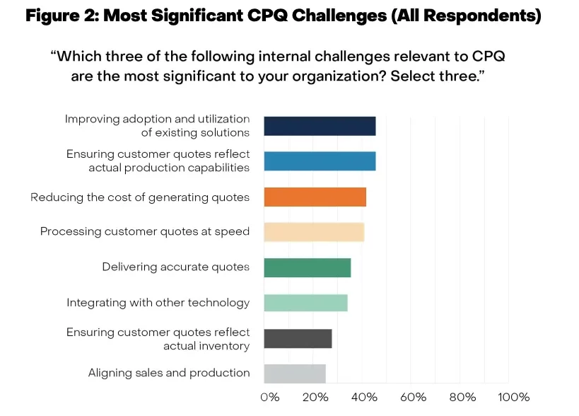 Most Significant CPQ Challenges 