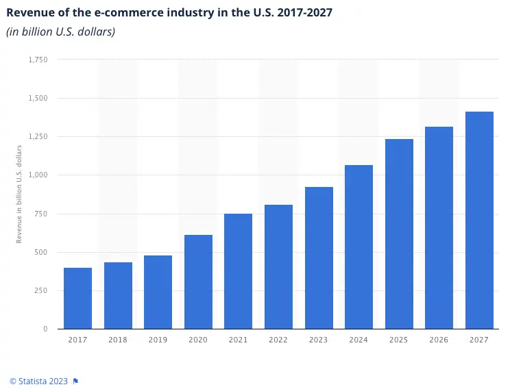 Revenue of the e-commerce industry in the U.S. 2017-2027
